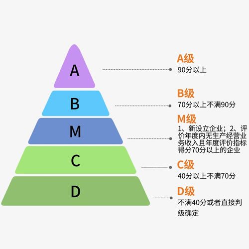 企业纳税信用等级ABMCD全解析