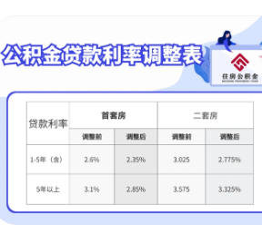 2025年影响公积金贷款利率的因素