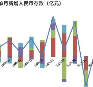 11月份国家新增信贷规模及社会融资环比回升