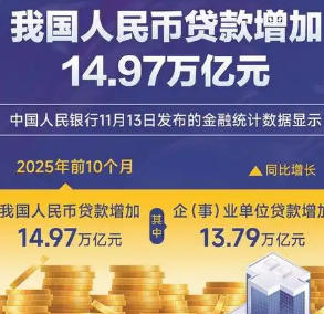 全国新增的贷款额已经接近15万亿元