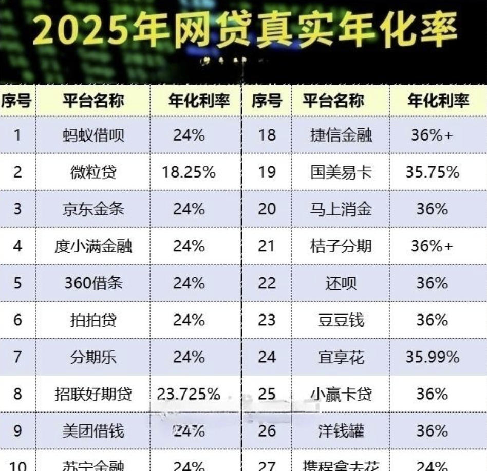 2025年网贷的真实利息，说高利贷不为过