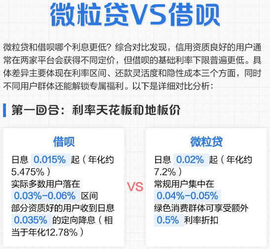 微粒贷VS借呗｜真实利息对比测评