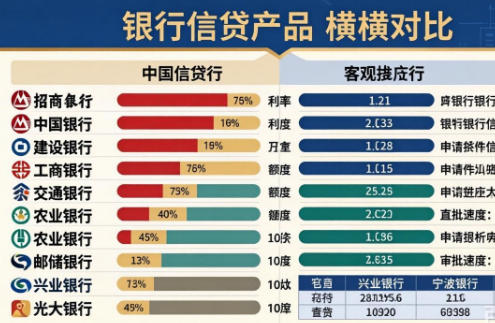 最全银行线上个贷产品横向比较：利率最低2.78%，哪款产品最值得入手